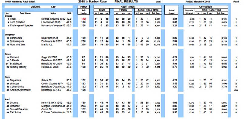 GRCR 2018 In-Harbor Race Results