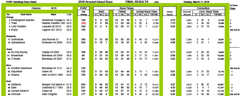 GTCR 2018 Arround Island Race Results